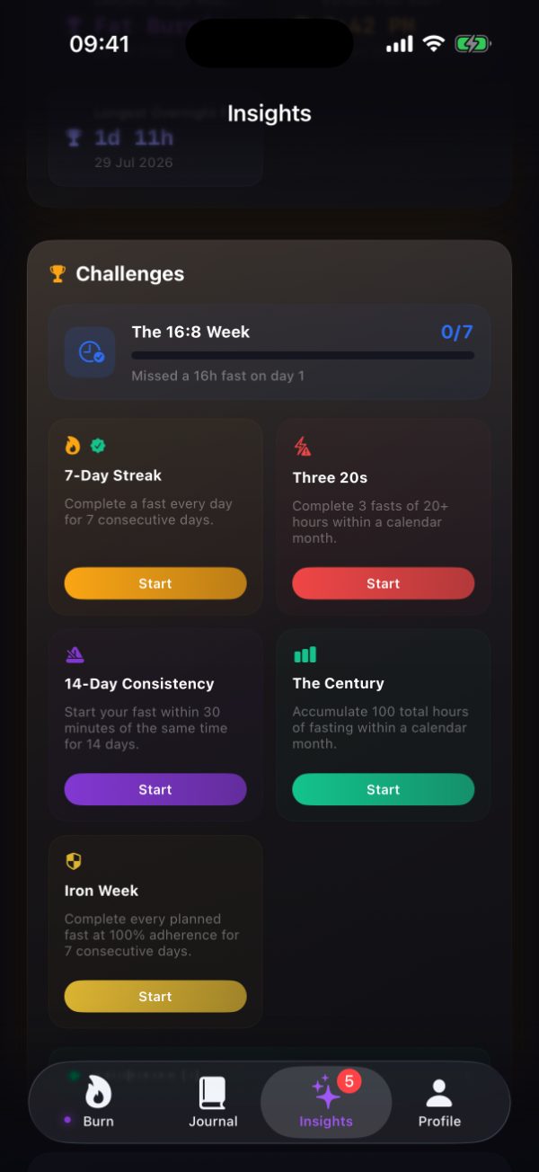 Burn's Challenges section in Insights, with The 16:8 Week active at 0 of 7 and noted as a missed 16h fast on day 1, above available challenges 7-Day Streak, Three 20s, 14-Day Consistency, The Century and Iron Week