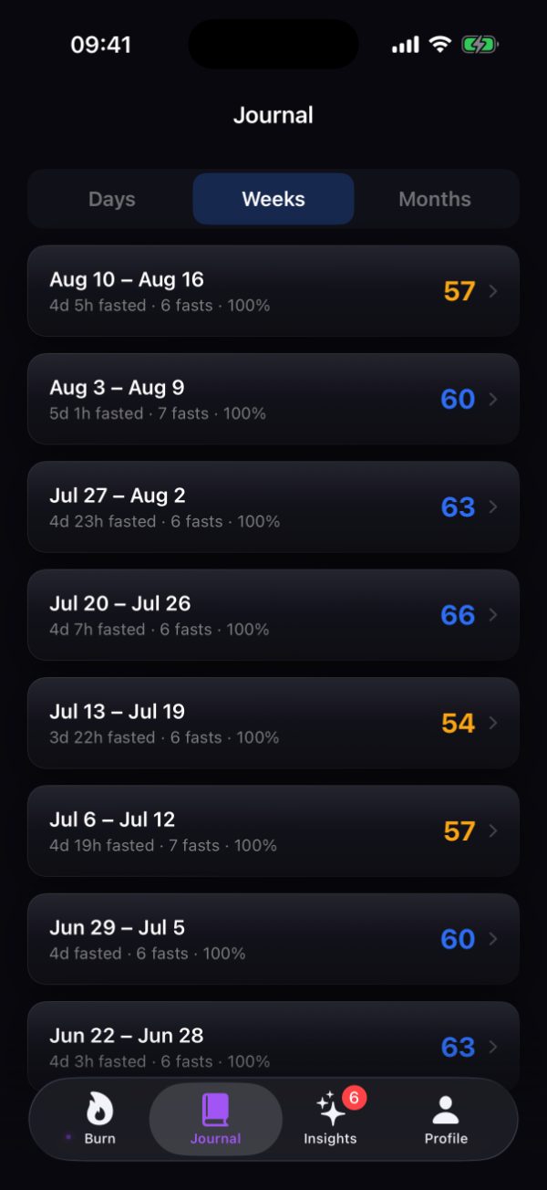 Burn's Journal on the Weeks view, listing each week with total time fasted, the number of fasts, a completion rate and a score