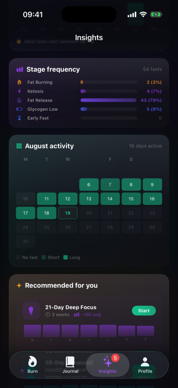 Pro analytics stage frequency across 54 fasts