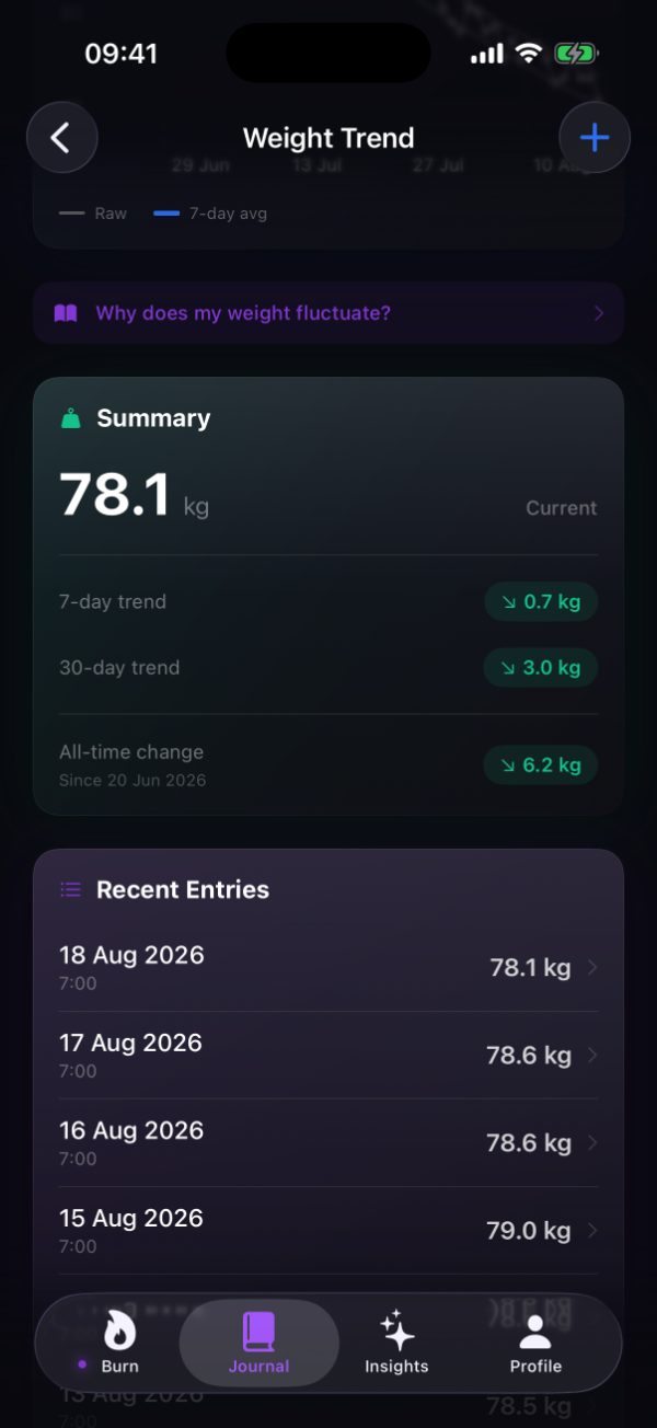 Burn's Weight Trend summary showing 78.1 kg current, a 7-day trend down 0.7 kg, a 30-day trend down 3.0 kg, an all-time change down 6.2 kg since 20 June 2026, and recent entries for 15 to 18 August