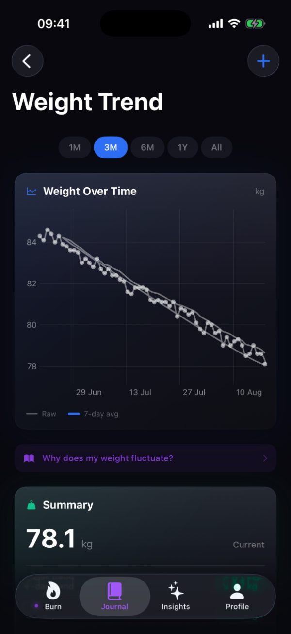 Burn's Weight Trend screen, the Weight Over Time chart falling from 84 kg to 78 kg across three months with a raw line and a 7-day average